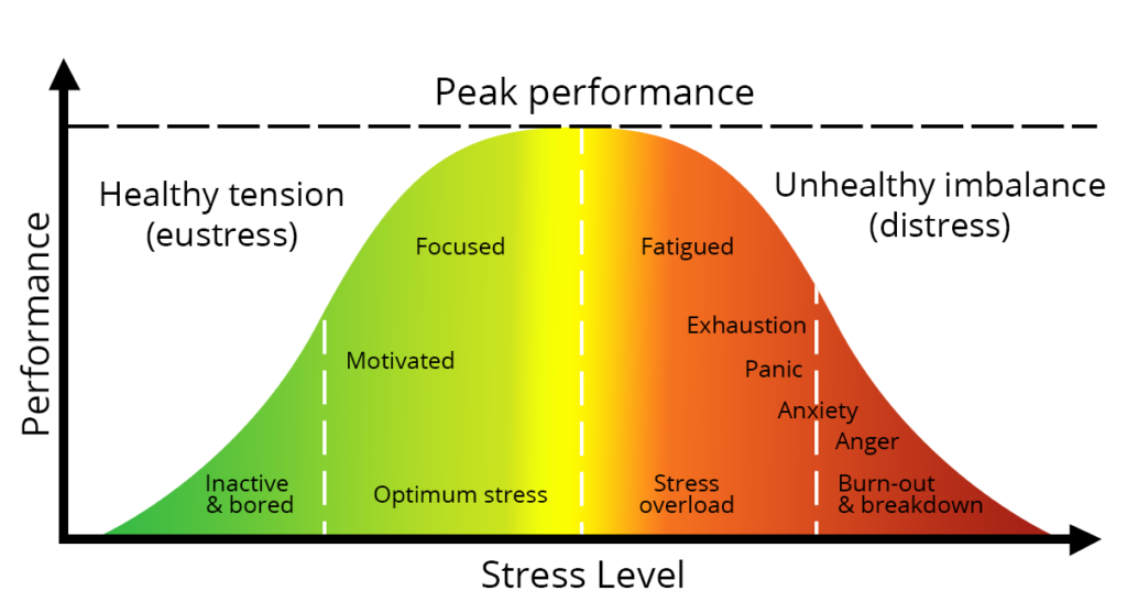 Infographic explaining optimum level of stress