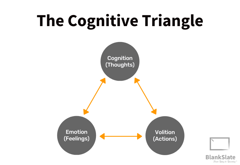 Cognitive Triangle Mind Cycle Infographic